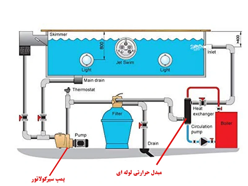 کاربرد پمپ سیرکوله